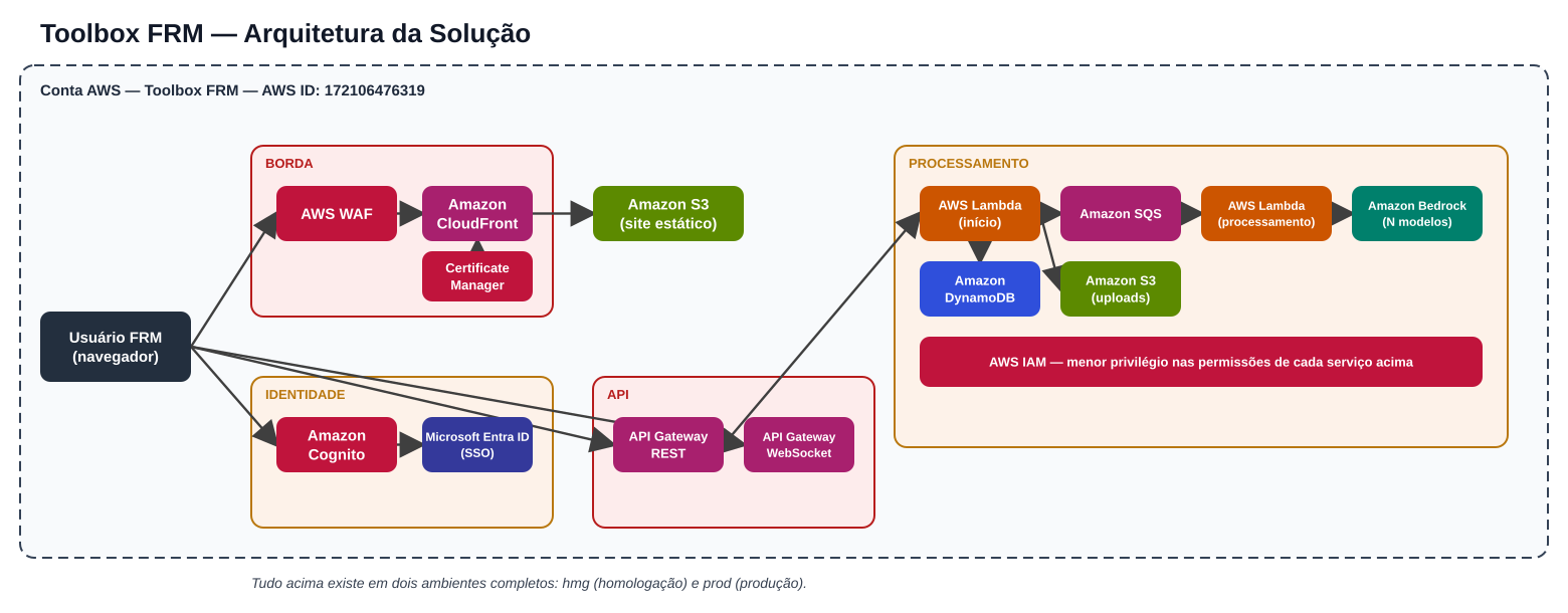 Diagrama de arquitetura AWS do Toolbox FRM: navegador passa por WAF e CloudFront até o S3 do site; login via Cognito integrado ao Entra ID; chamadas de API via API Gateway REST e WebSocket chegam nas funções Lambda, que usam SQS, DynamoDB, S3 de uploads e Bedrock; IAM controla as permissões de todos os serviços.